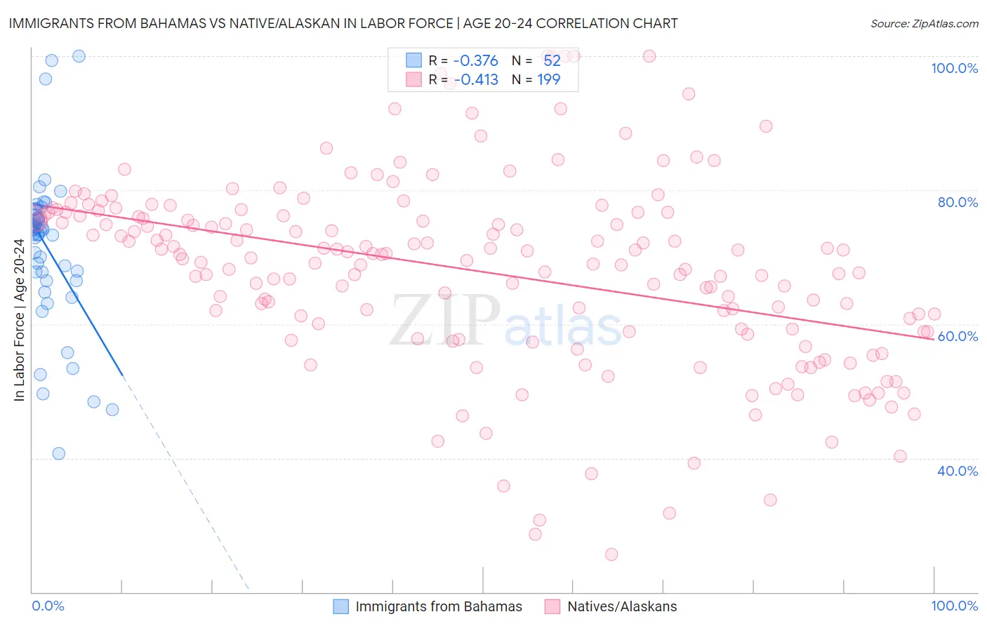 Immigrants from Bahamas vs Native/Alaskan In Labor Force | Age 20-24