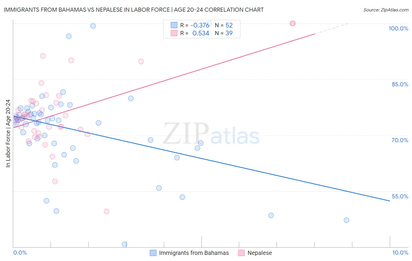 Immigrants from Bahamas vs Nepalese In Labor Force | Age 20-24