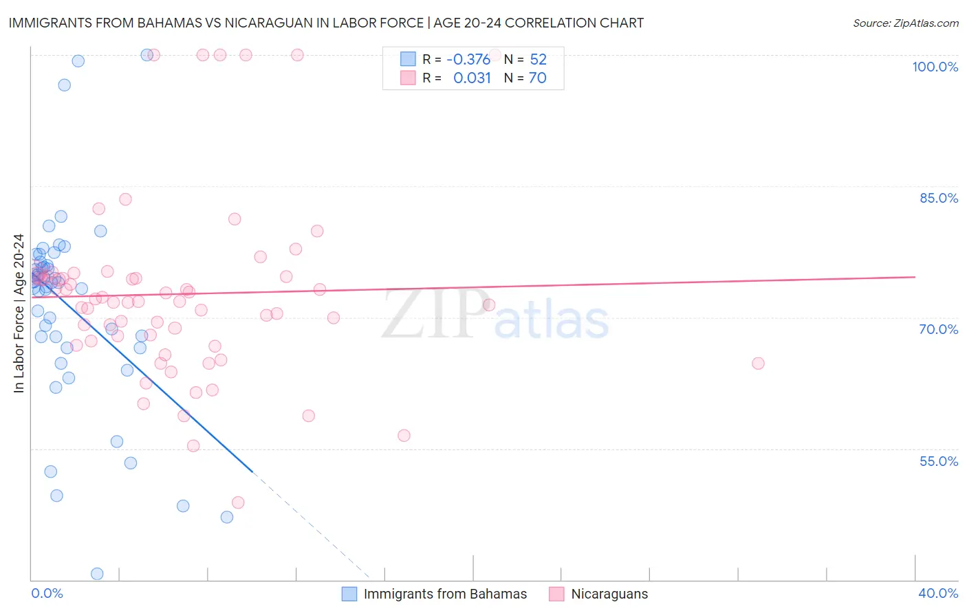 Immigrants from Bahamas vs Nicaraguan In Labor Force | Age 20-24