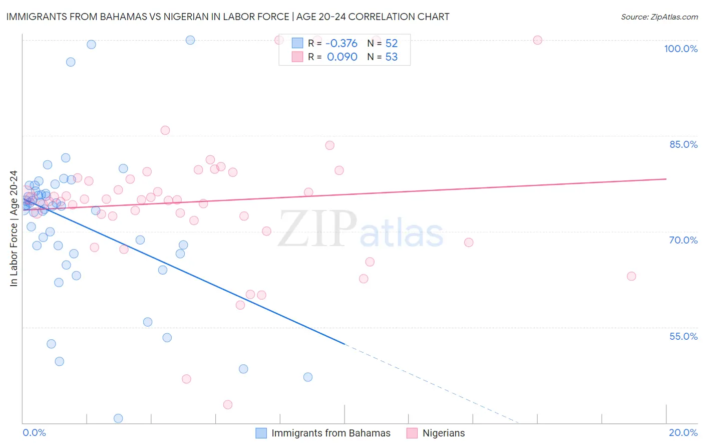 Immigrants from Bahamas vs Nigerian In Labor Force | Age 20-24