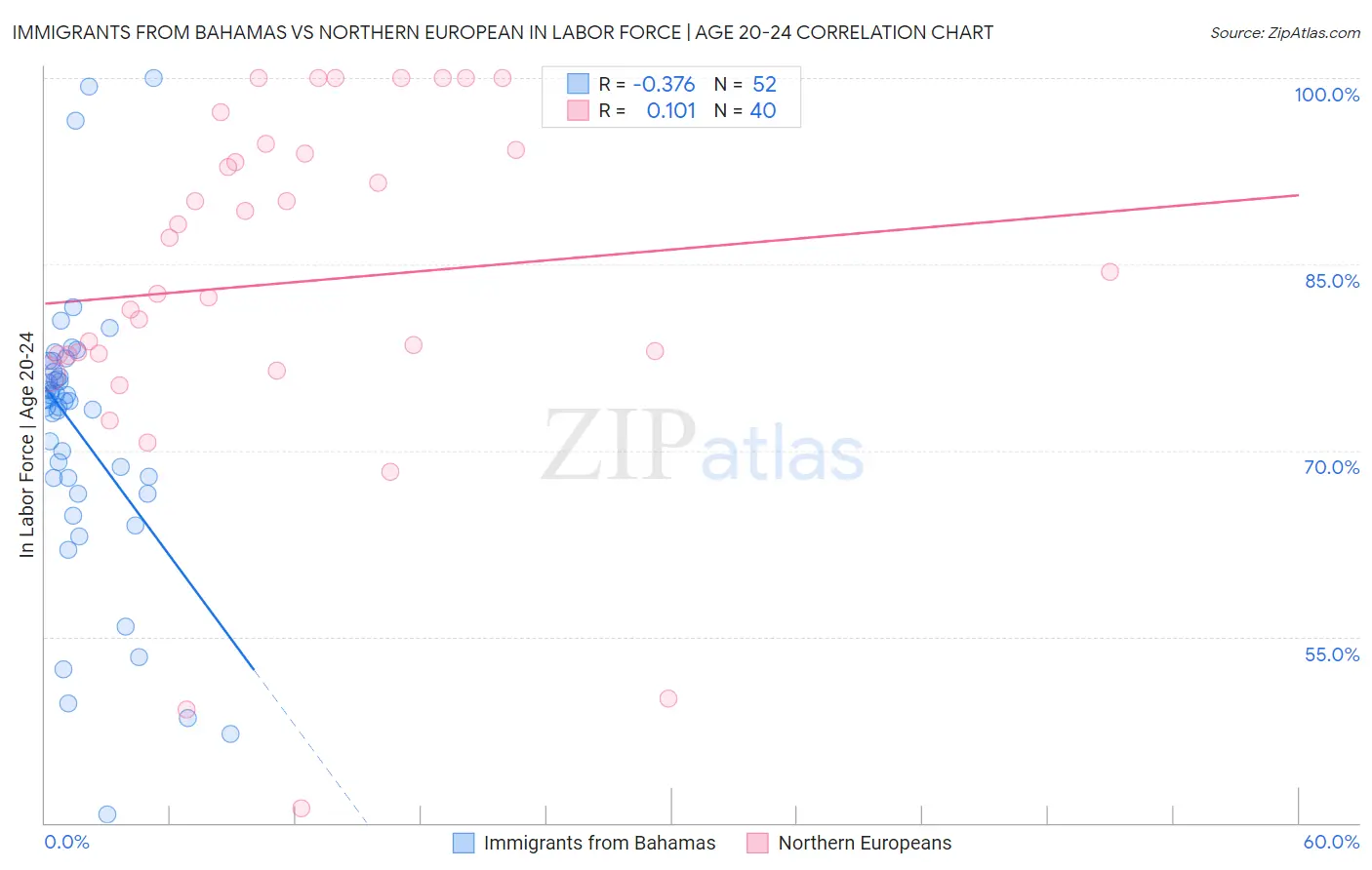 Immigrants from Bahamas vs Northern European In Labor Force | Age 20-24