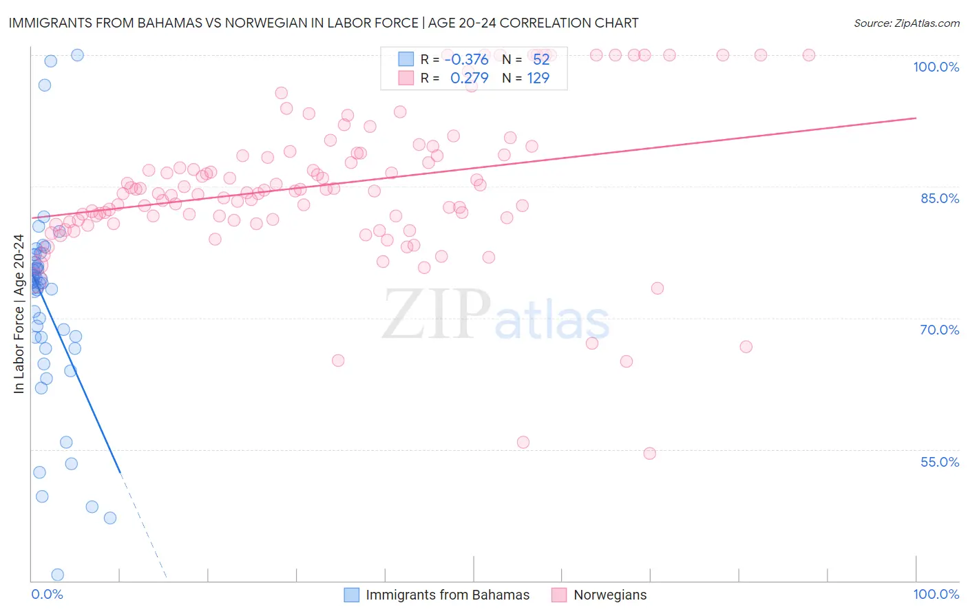 Immigrants from Bahamas vs Norwegian In Labor Force | Age 20-24