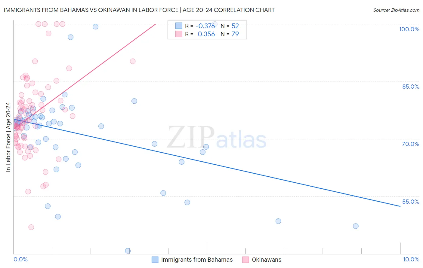 Immigrants from Bahamas vs Okinawan In Labor Force | Age 20-24