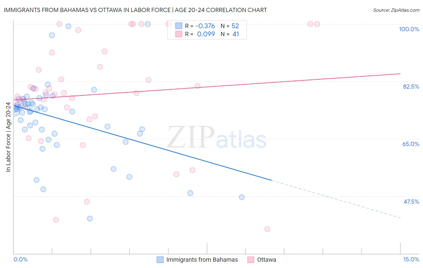 Immigrants from Bahamas vs Ottawa In Labor Force | Age 20-24