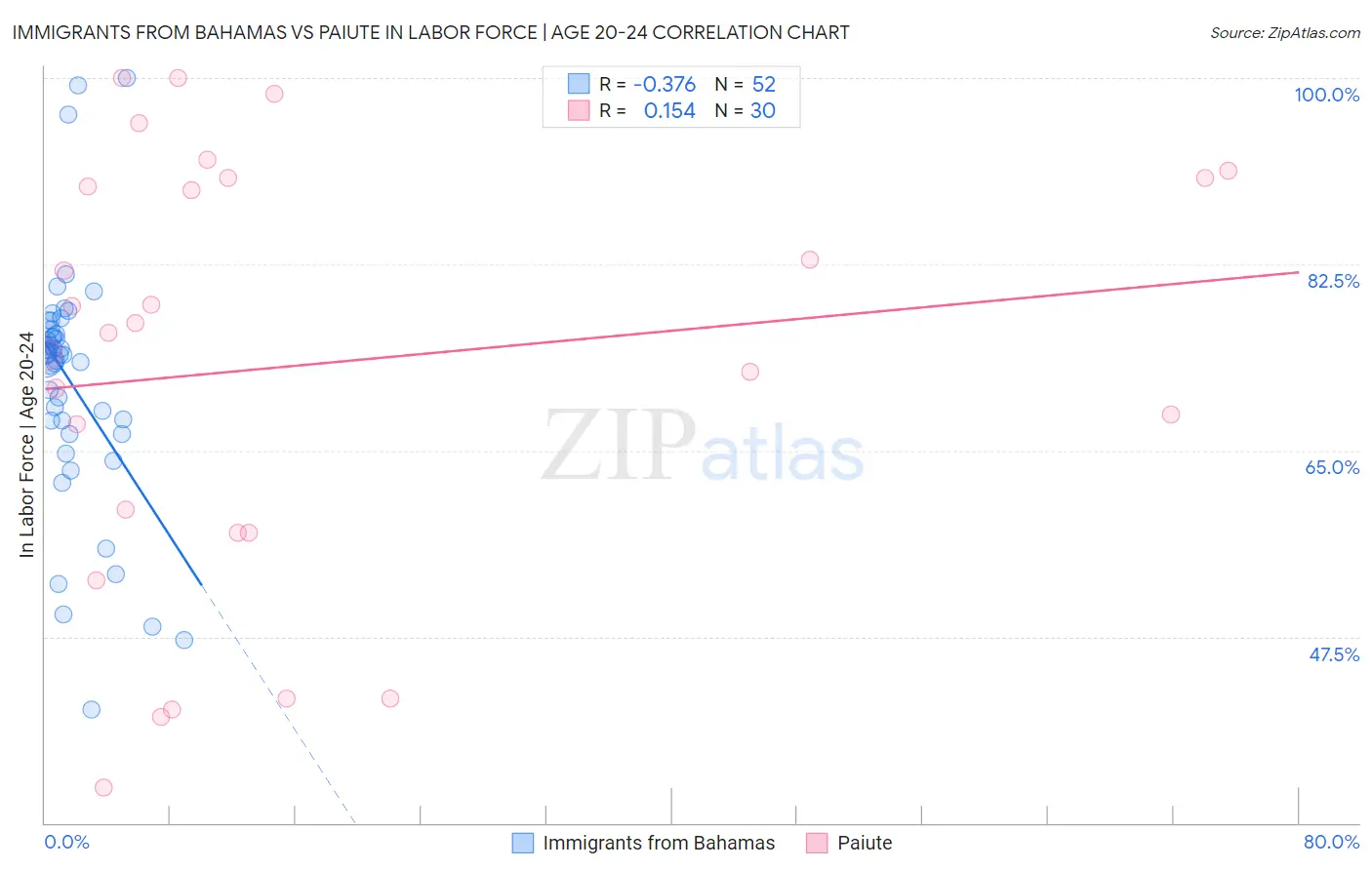 Immigrants from Bahamas vs Paiute In Labor Force | Age 20-24