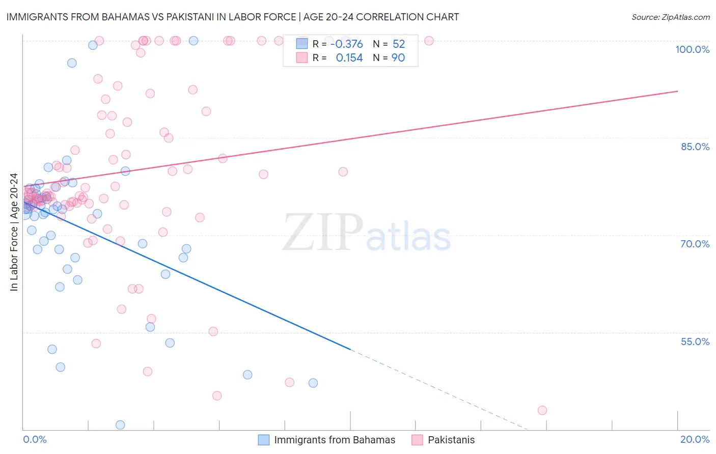 Immigrants from Bahamas vs Pakistani In Labor Force | Age 20-24