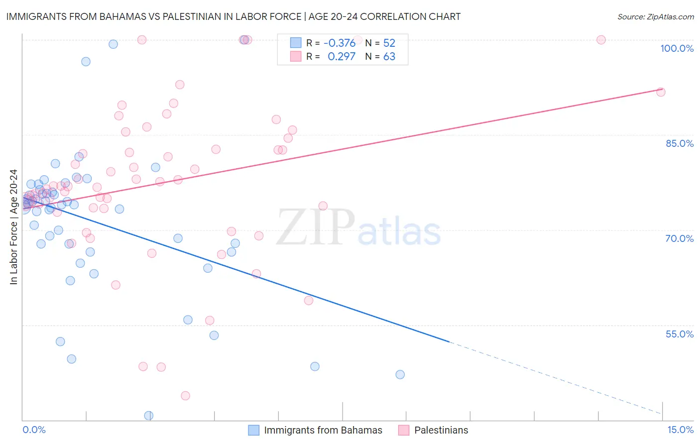 Immigrants from Bahamas vs Palestinian In Labor Force | Age 20-24