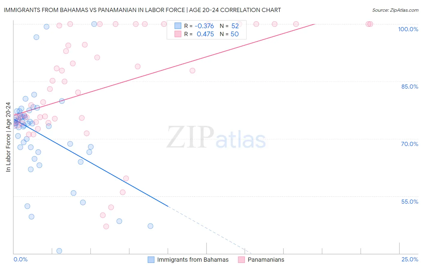 Immigrants from Bahamas vs Panamanian In Labor Force | Age 20-24