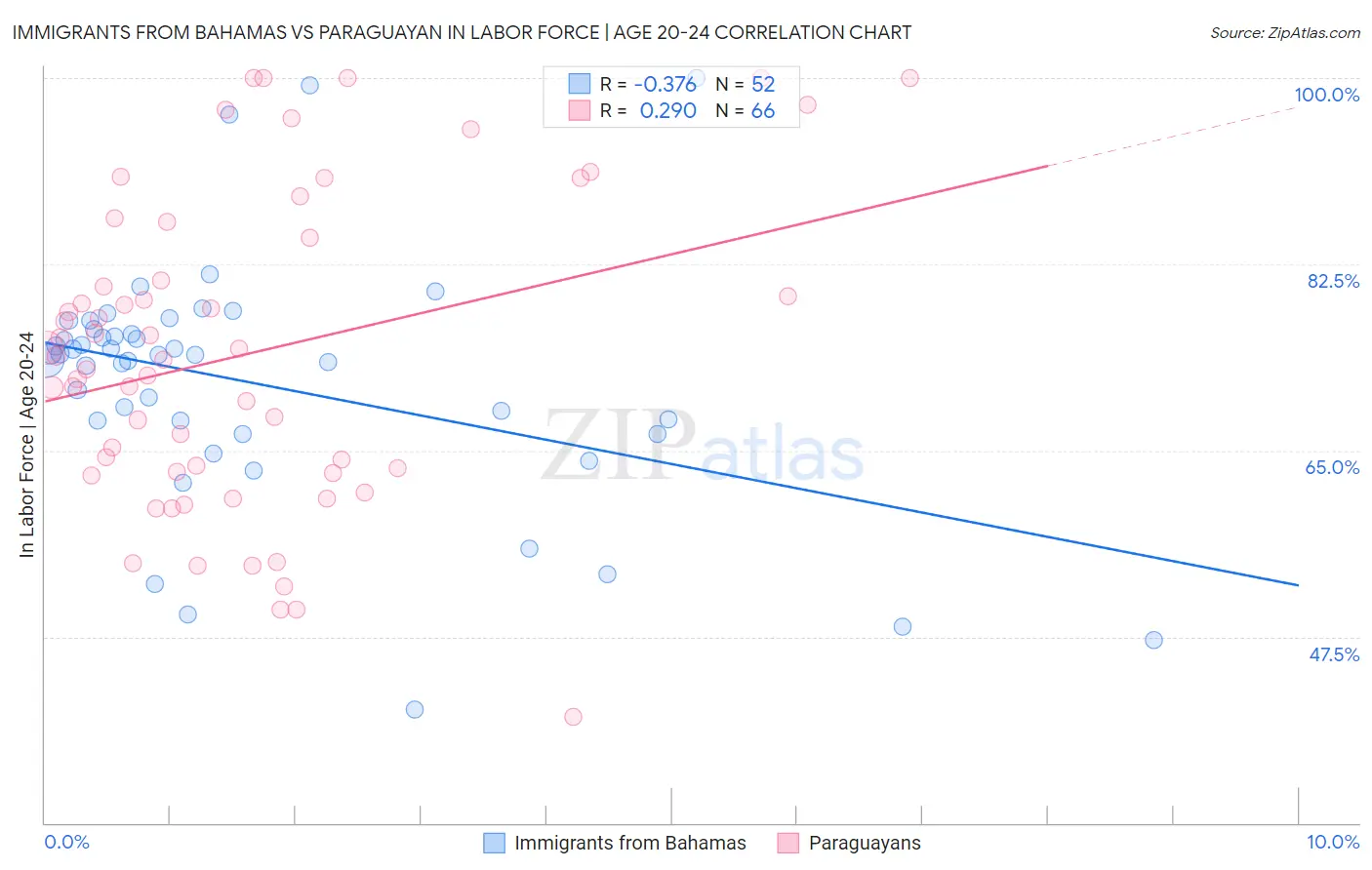Immigrants from Bahamas vs Paraguayan In Labor Force | Age 20-24