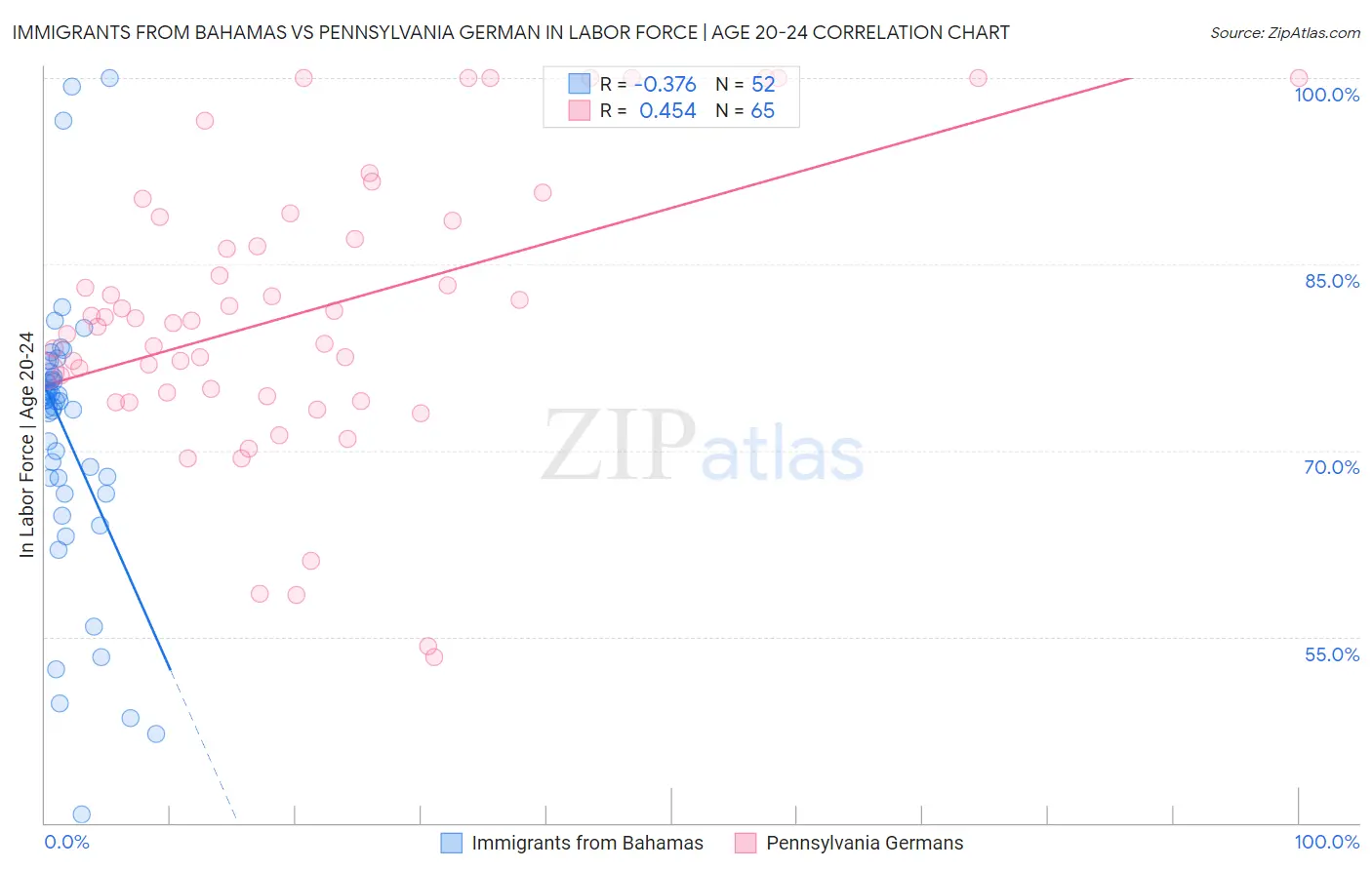 Immigrants from Bahamas vs Pennsylvania German In Labor Force | Age 20-24