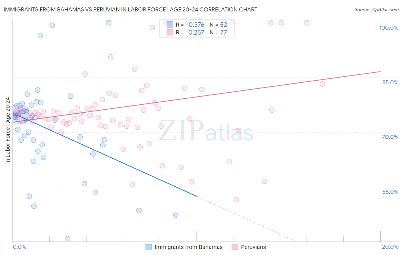 Immigrants from Bahamas vs Peruvian In Labor Force | Age 20-24
