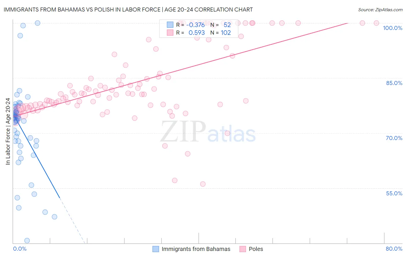 Immigrants from Bahamas vs Polish In Labor Force | Age 20-24