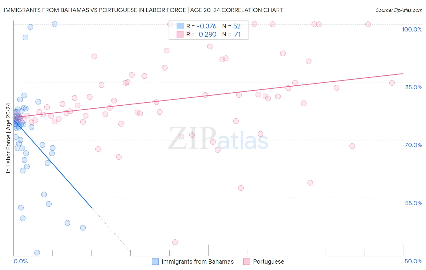 Immigrants from Bahamas vs Portuguese In Labor Force | Age 20-24