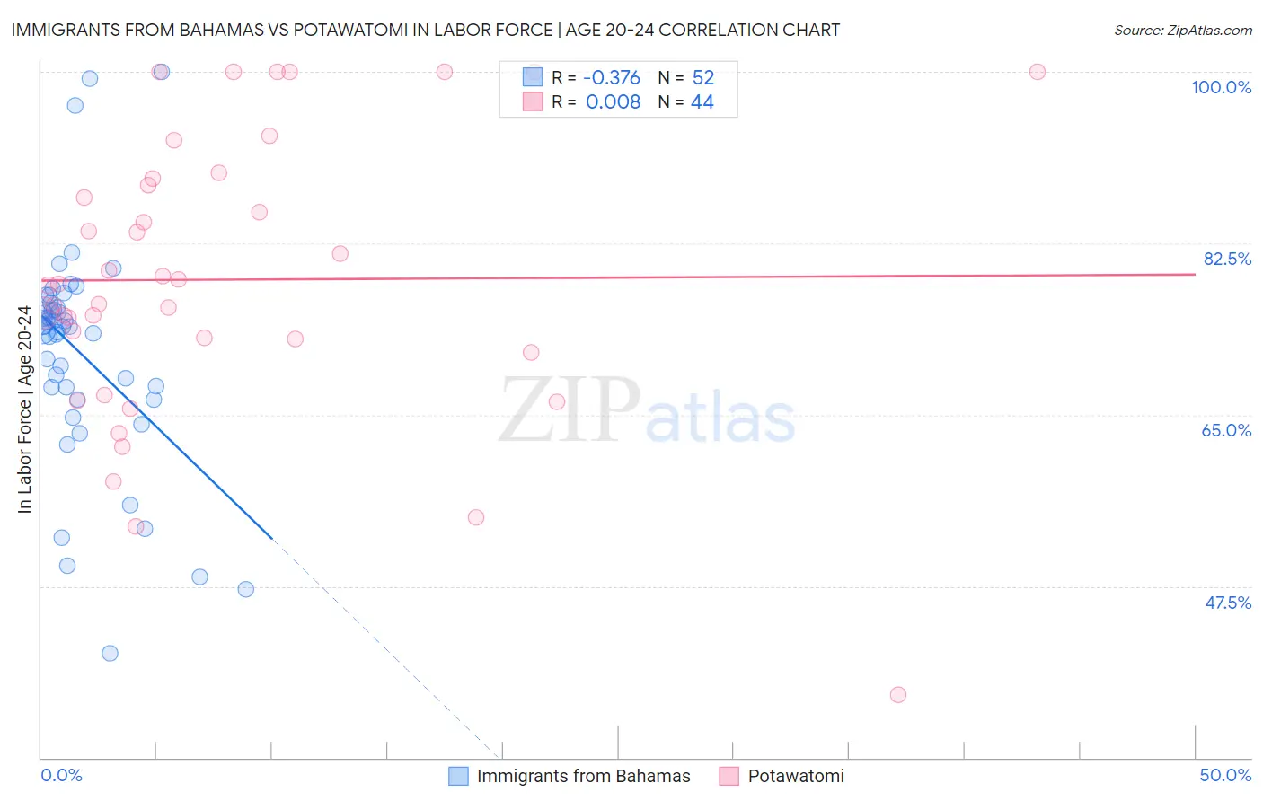 Immigrants from Bahamas vs Potawatomi In Labor Force | Age 20-24