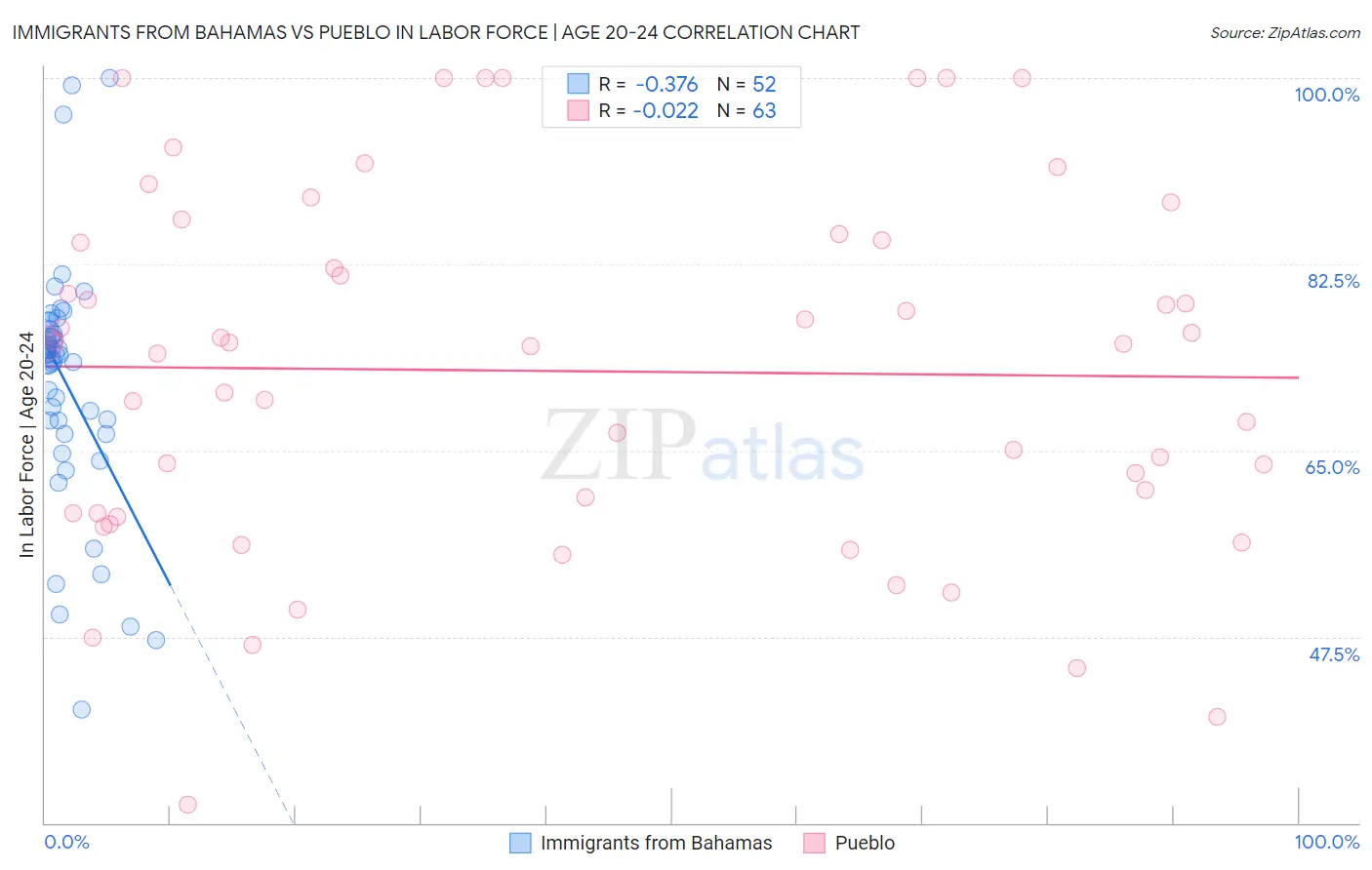 Immigrants from Bahamas vs Pueblo In Labor Force | Age 20-24