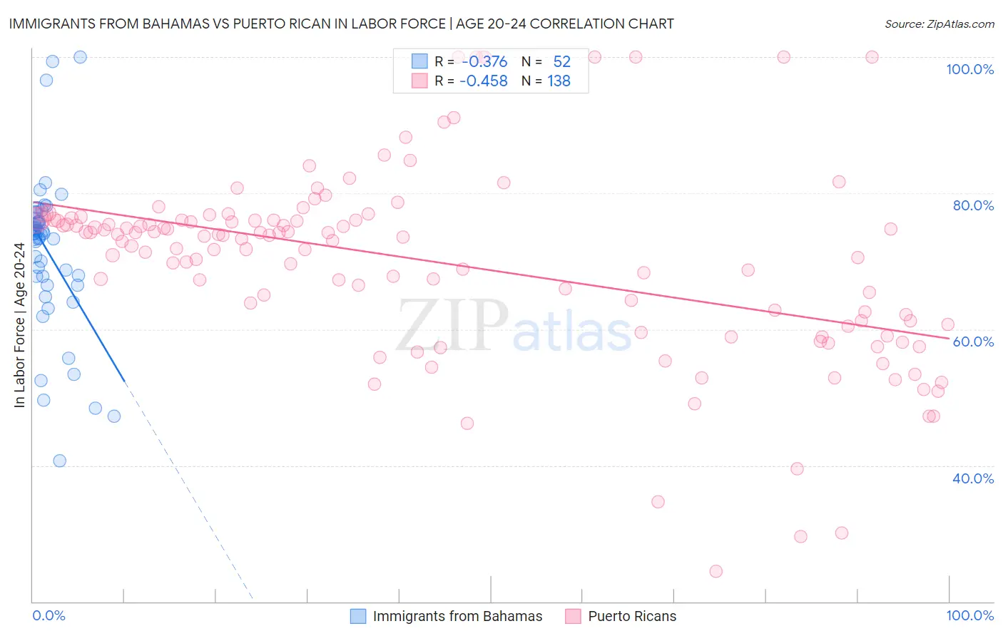 Immigrants from Bahamas vs Puerto Rican In Labor Force | Age 20-24