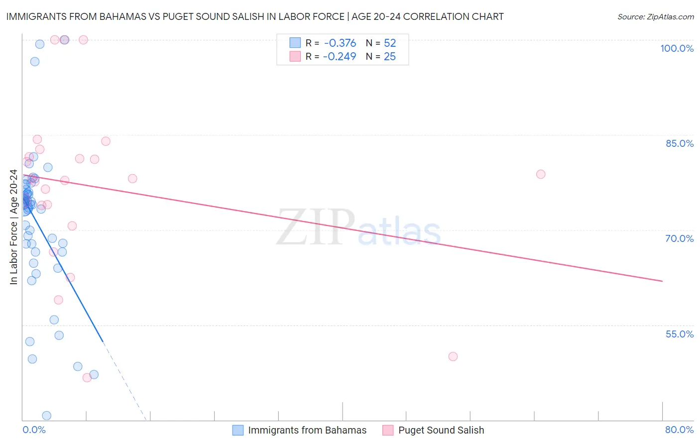 Immigrants from Bahamas vs Puget Sound Salish In Labor Force | Age 20-24