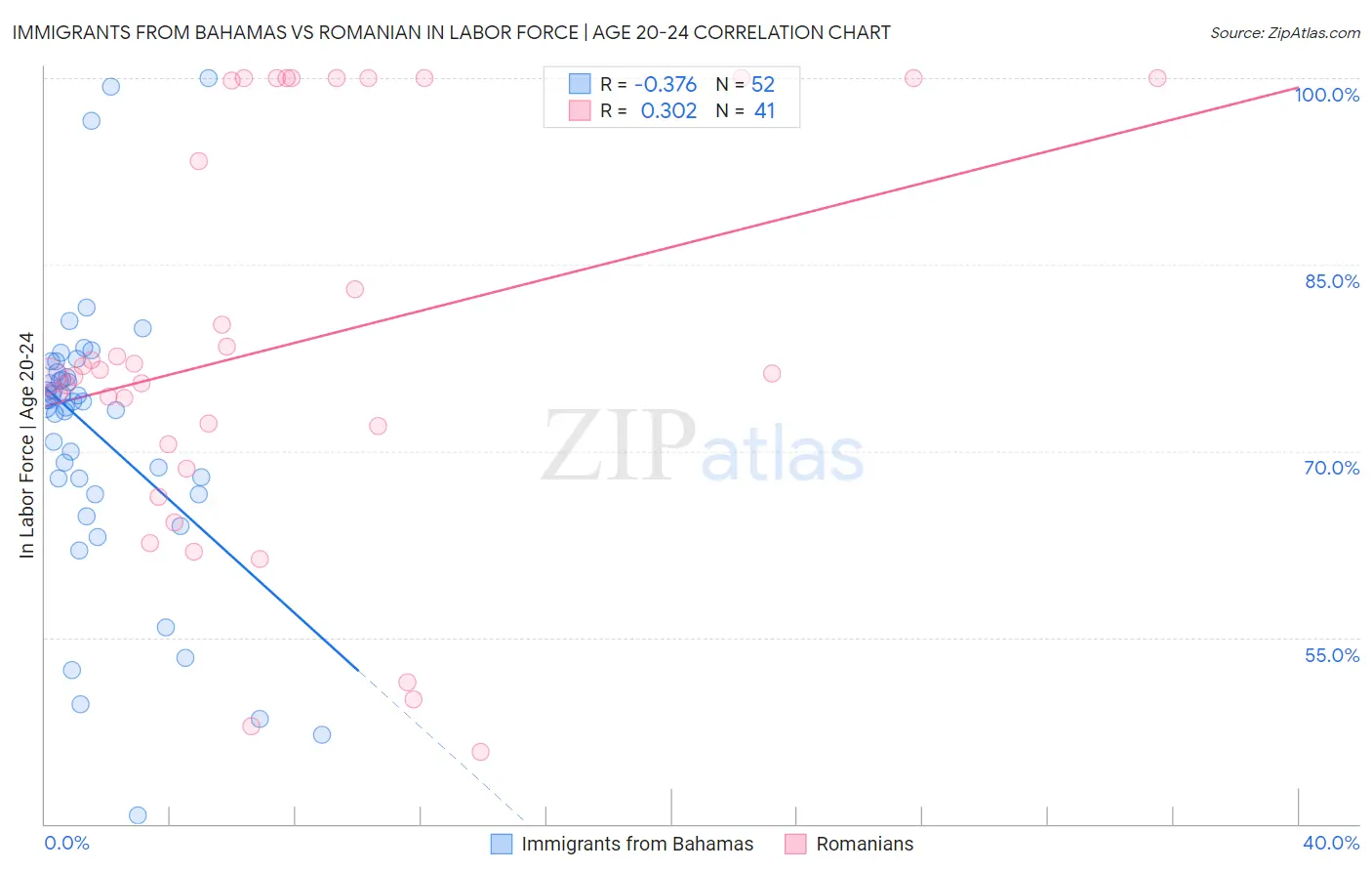 Immigrants from Bahamas vs Romanian In Labor Force | Age 20-24