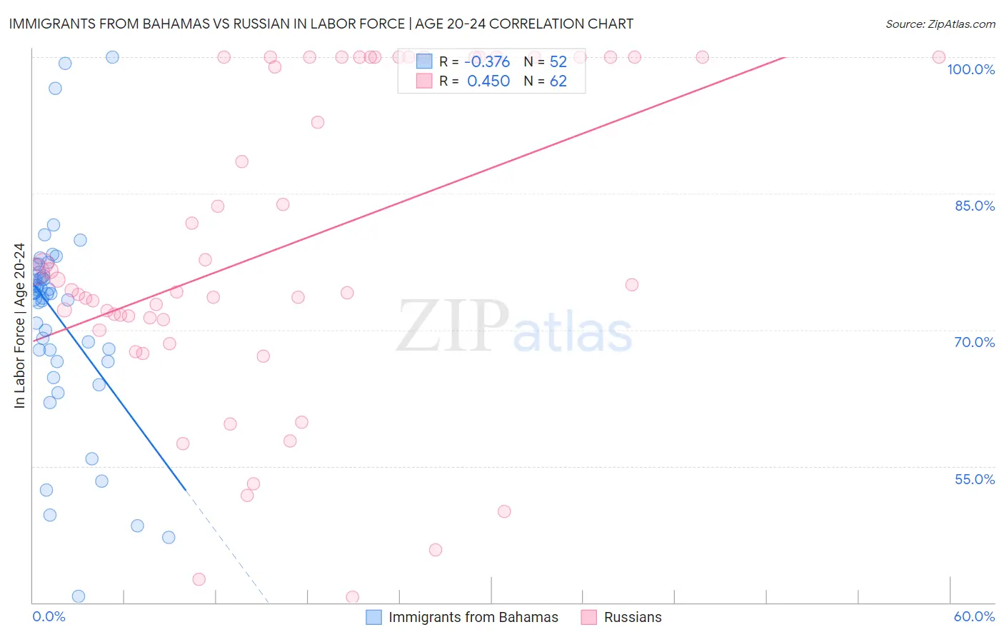 Immigrants from Bahamas vs Russian In Labor Force | Age 20-24