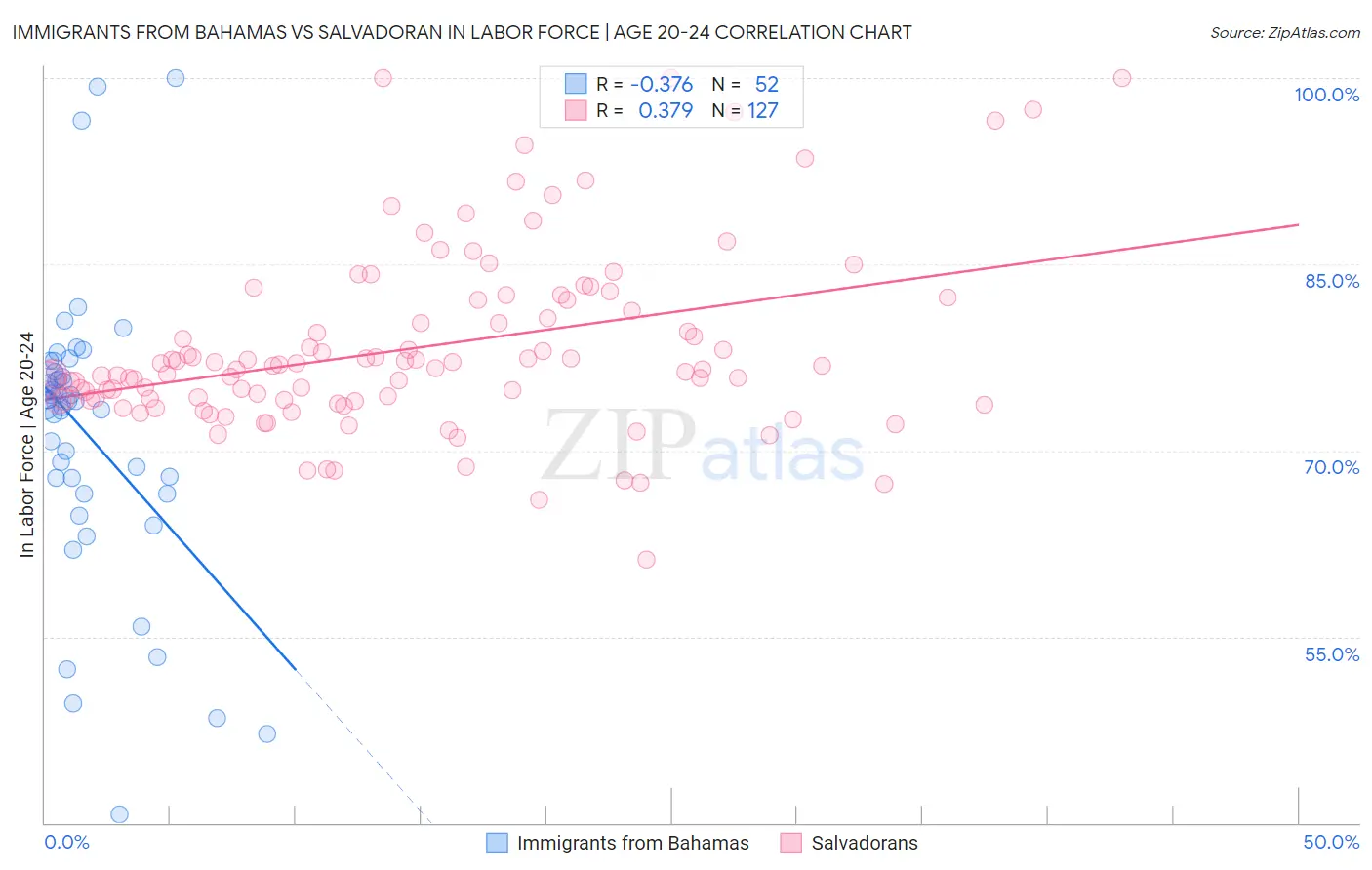 Immigrants from Bahamas vs Salvadoran In Labor Force | Age 20-24