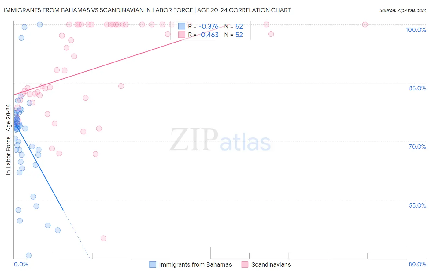 Immigrants from Bahamas vs Scandinavian In Labor Force | Age 20-24