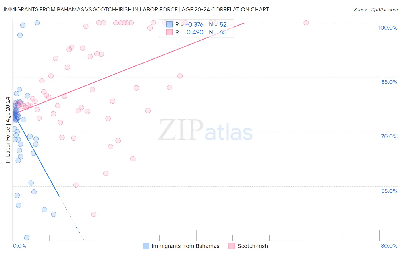 Immigrants from Bahamas vs Scotch-Irish In Labor Force | Age 20-24