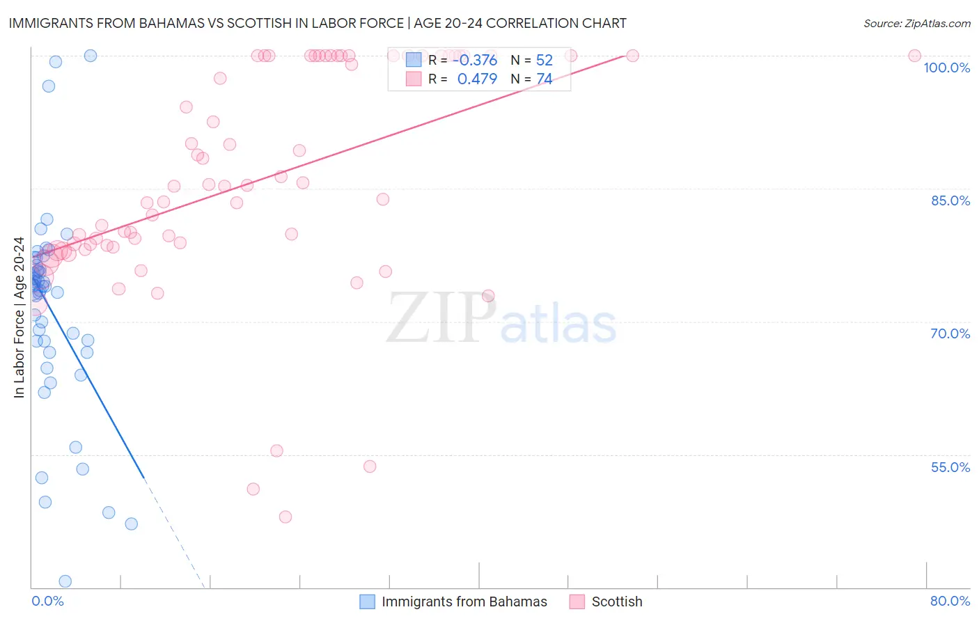 Immigrants from Bahamas vs Scottish In Labor Force | Age 20-24