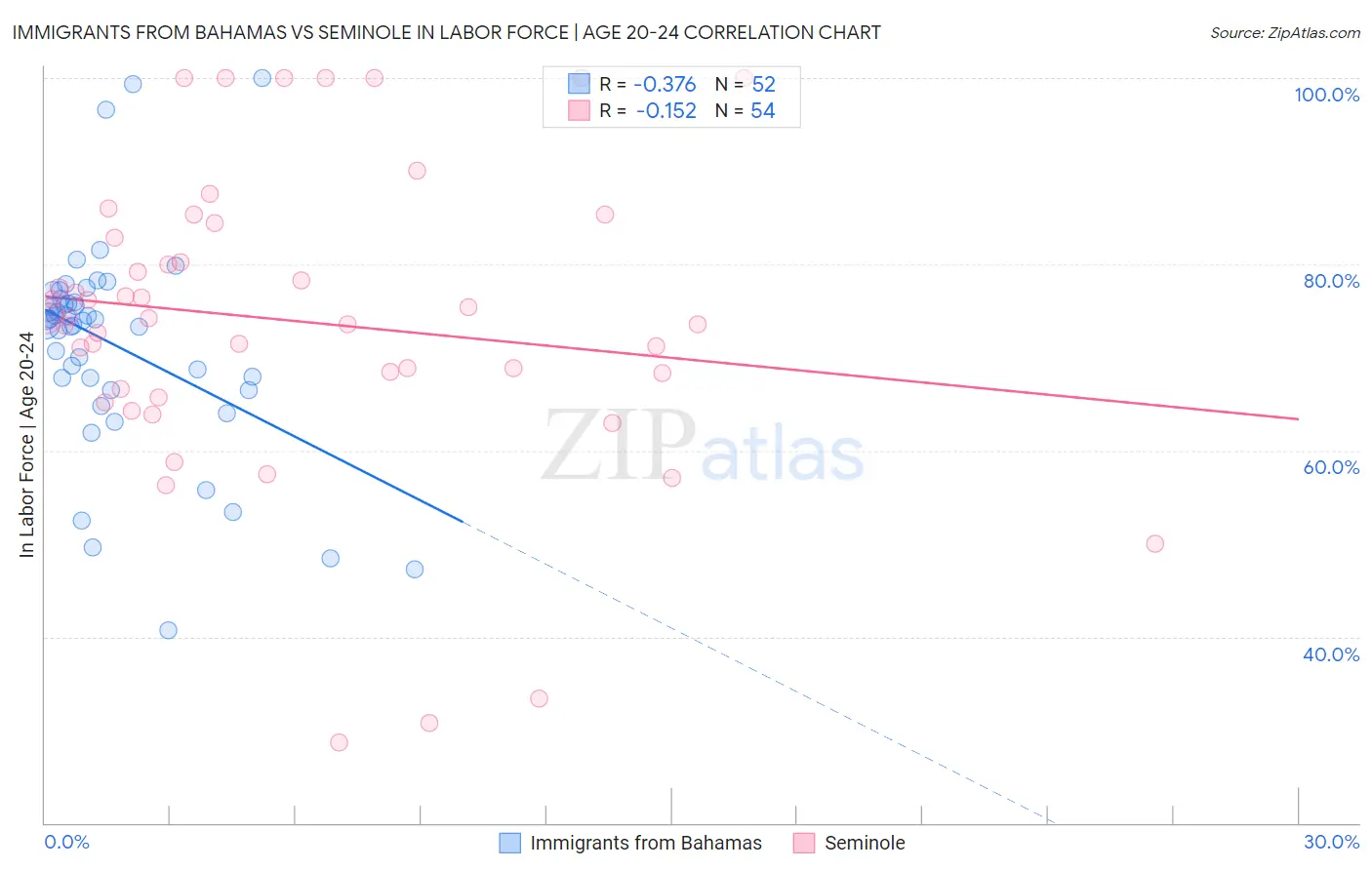 Immigrants from Bahamas vs Seminole In Labor Force | Age 20-24