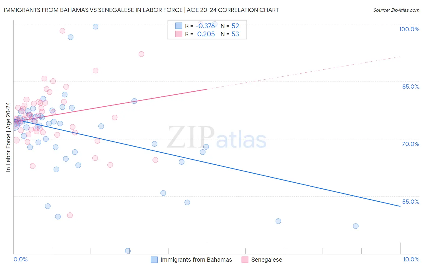Immigrants from Bahamas vs Senegalese In Labor Force | Age 20-24