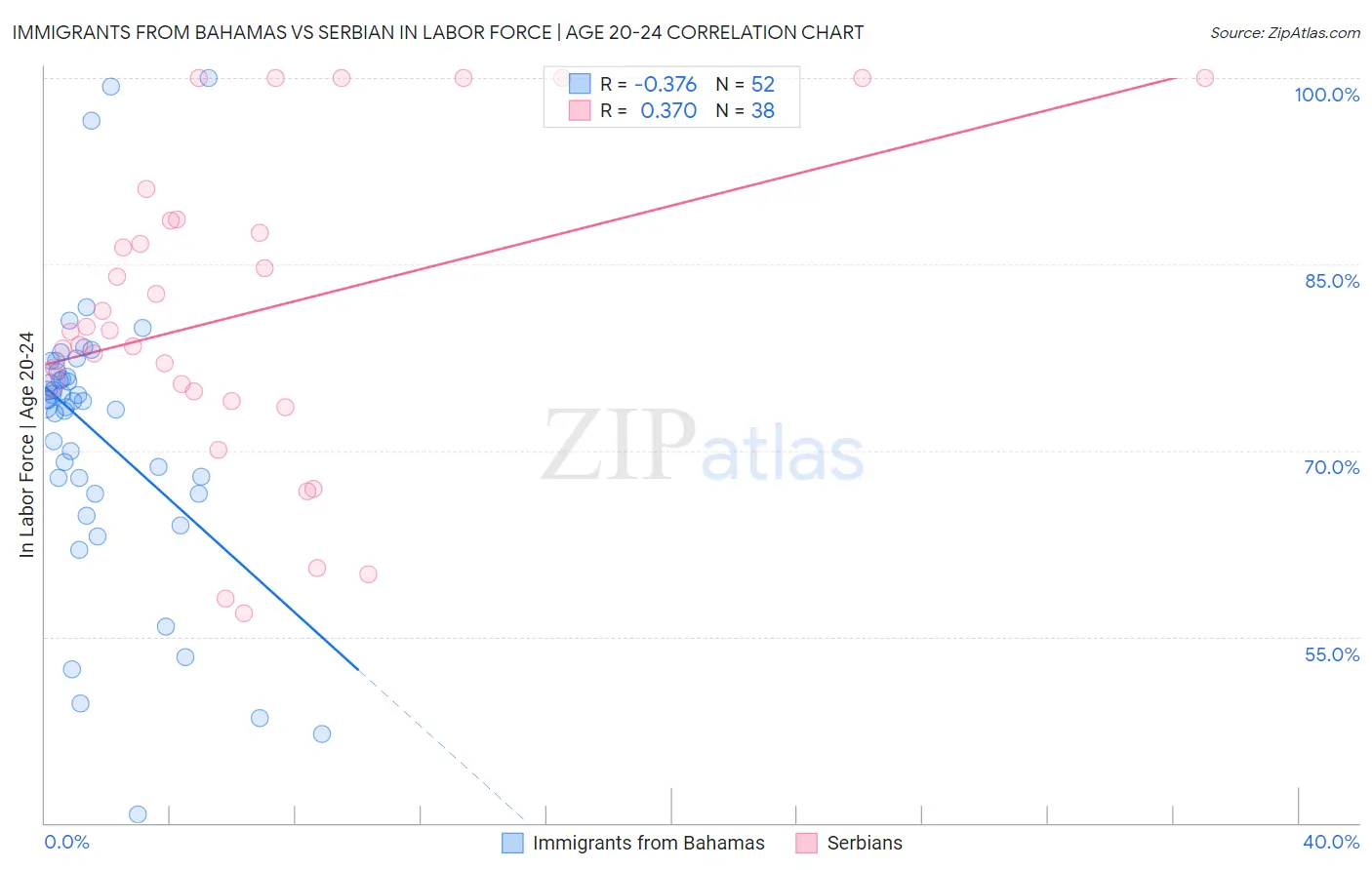 Immigrants from Bahamas vs Serbian In Labor Force | Age 20-24