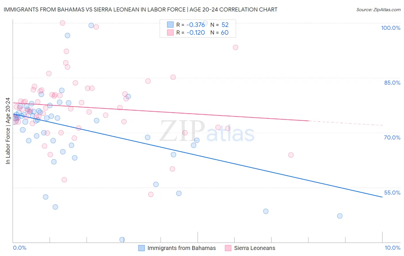 Immigrants from Bahamas vs Sierra Leonean In Labor Force | Age 20-24