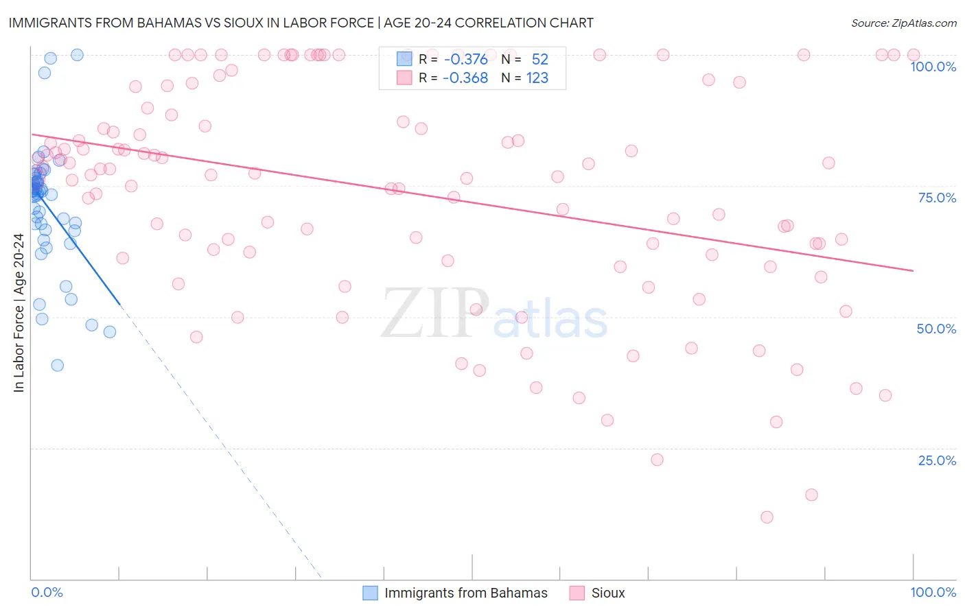 Immigrants from Bahamas vs Sioux In Labor Force | Age 20-24