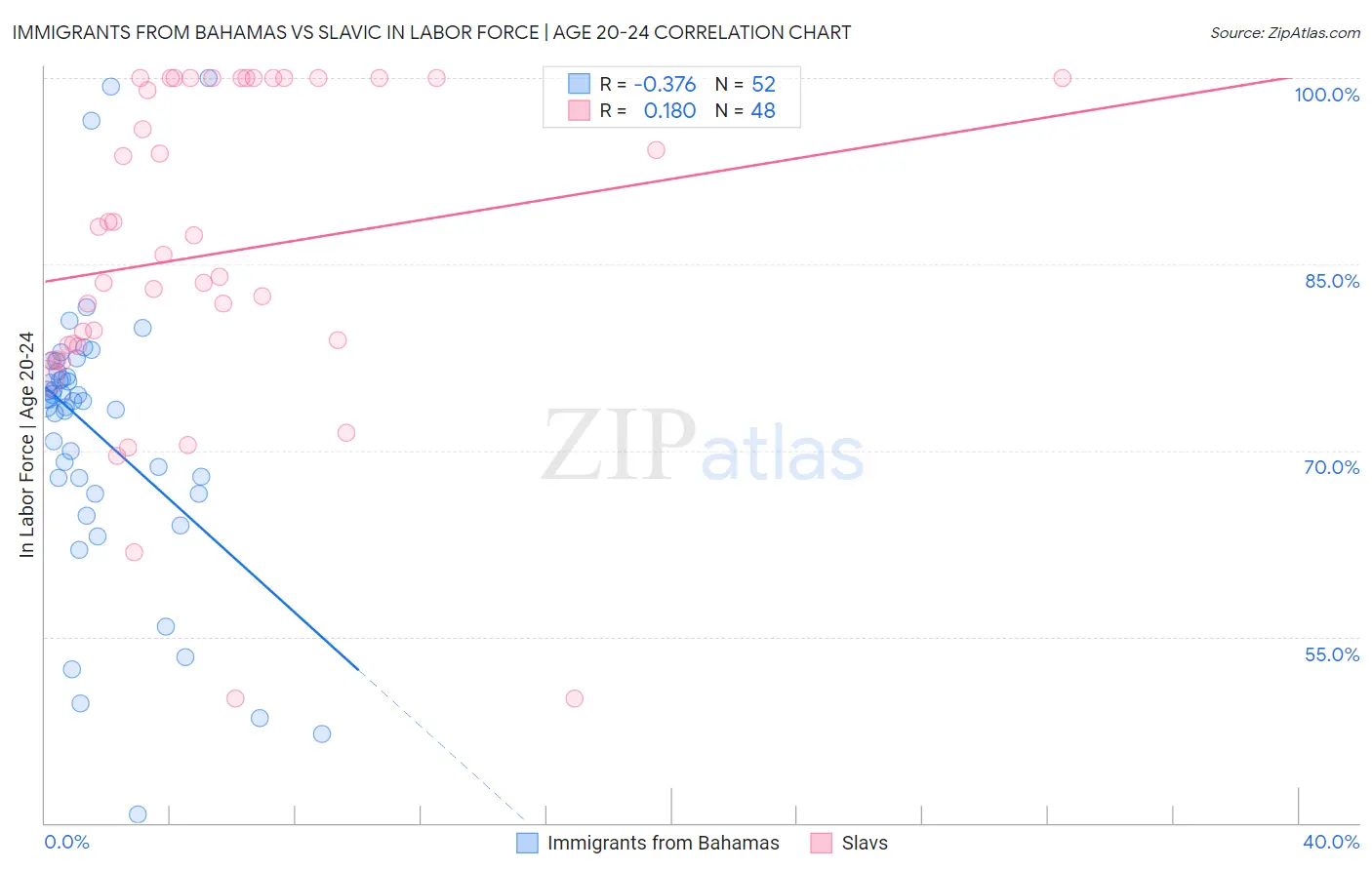 Immigrants from Bahamas vs Slavic In Labor Force | Age 20-24