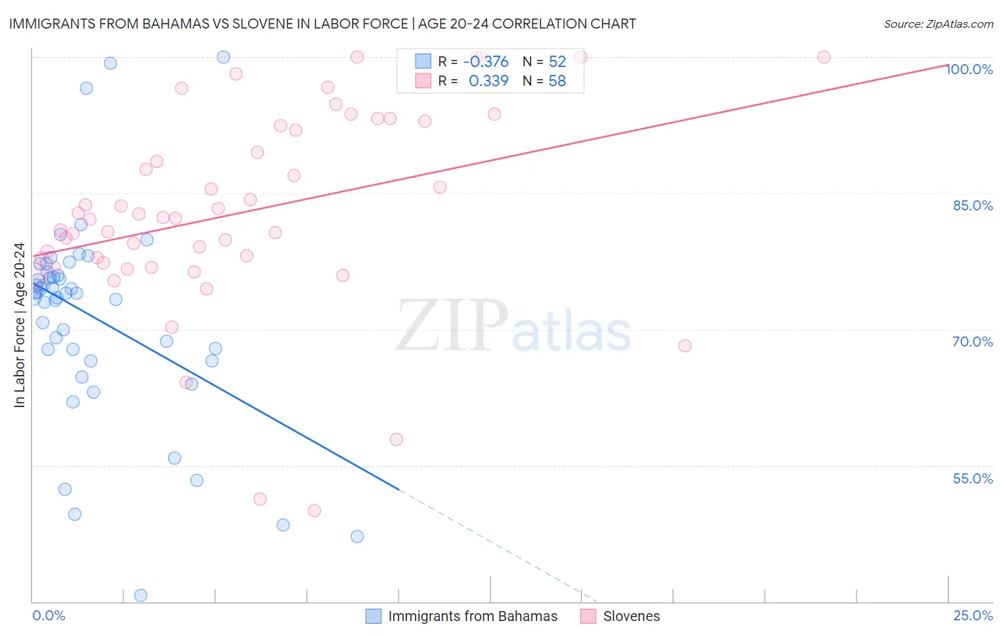 Immigrants from Bahamas vs Slovene In Labor Force | Age 20-24