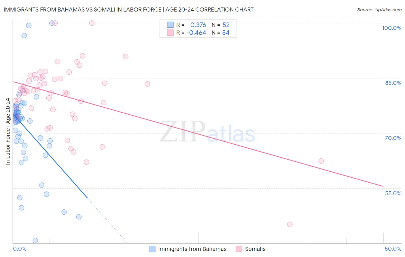 Immigrants from Bahamas vs Somali In Labor Force | Age 20-24