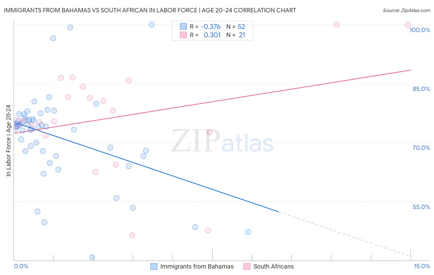 Immigrants from Bahamas vs South African In Labor Force | Age 20-24