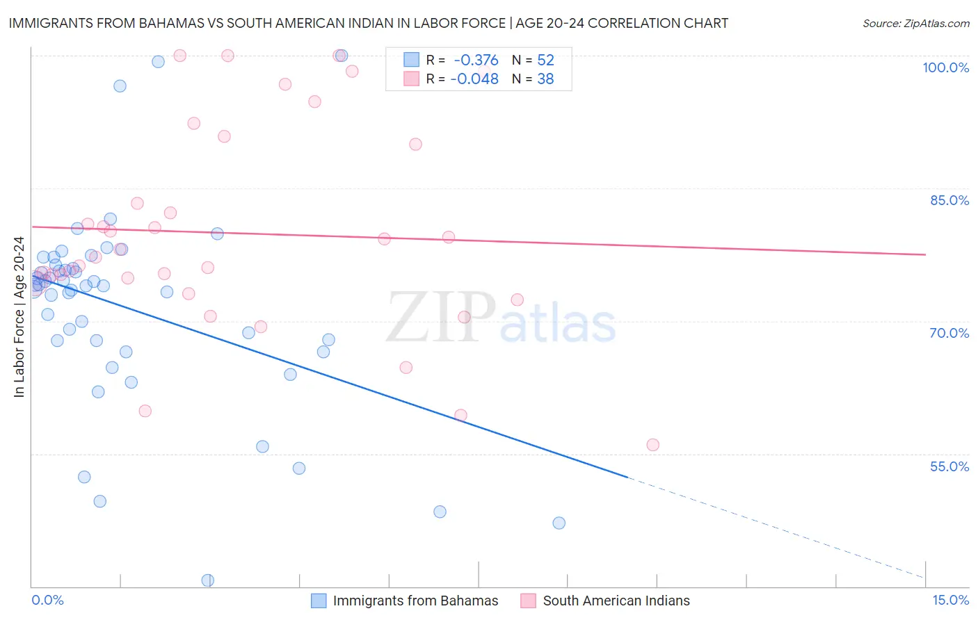 Immigrants from Bahamas vs South American Indian In Labor Force | Age 20-24