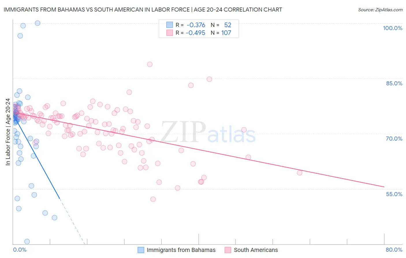 Immigrants from Bahamas vs South American In Labor Force | Age 20-24