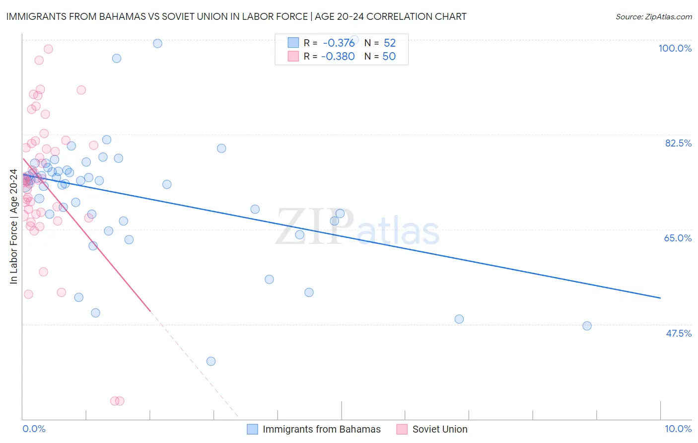 Immigrants from Bahamas vs Soviet Union In Labor Force | Age 20-24