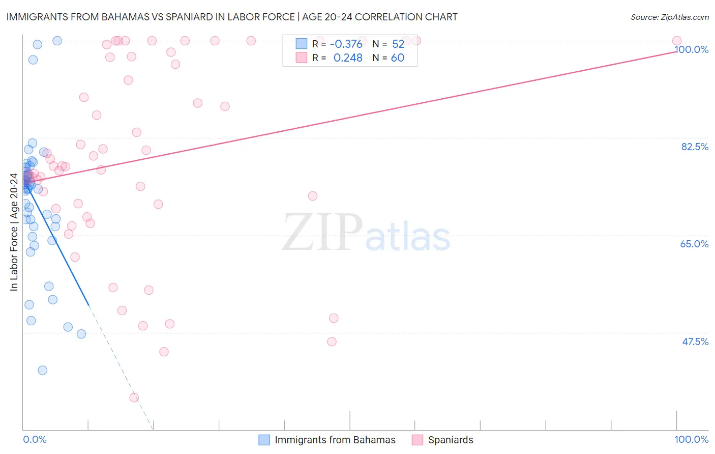 Immigrants from Bahamas vs Spaniard In Labor Force | Age 20-24