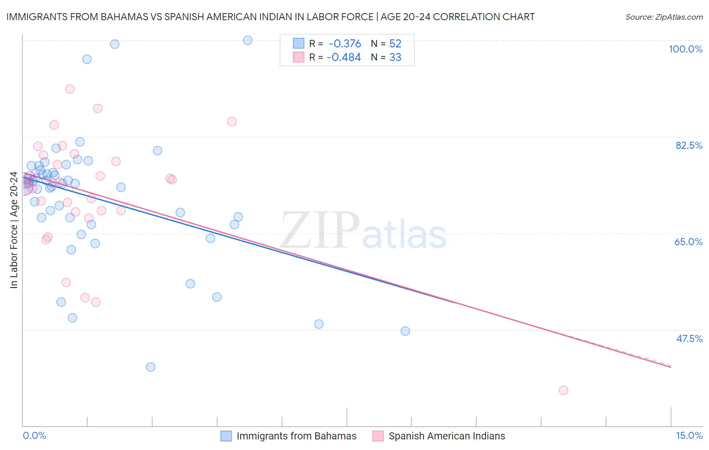 Immigrants from Bahamas vs Spanish American Indian In Labor Force | Age 20-24