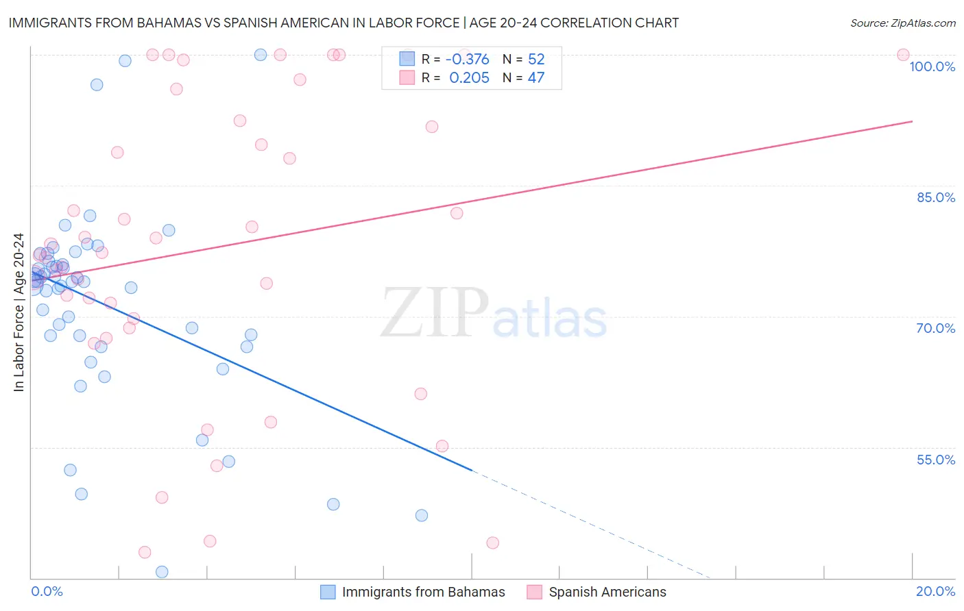 Immigrants from Bahamas vs Spanish American In Labor Force | Age 20-24