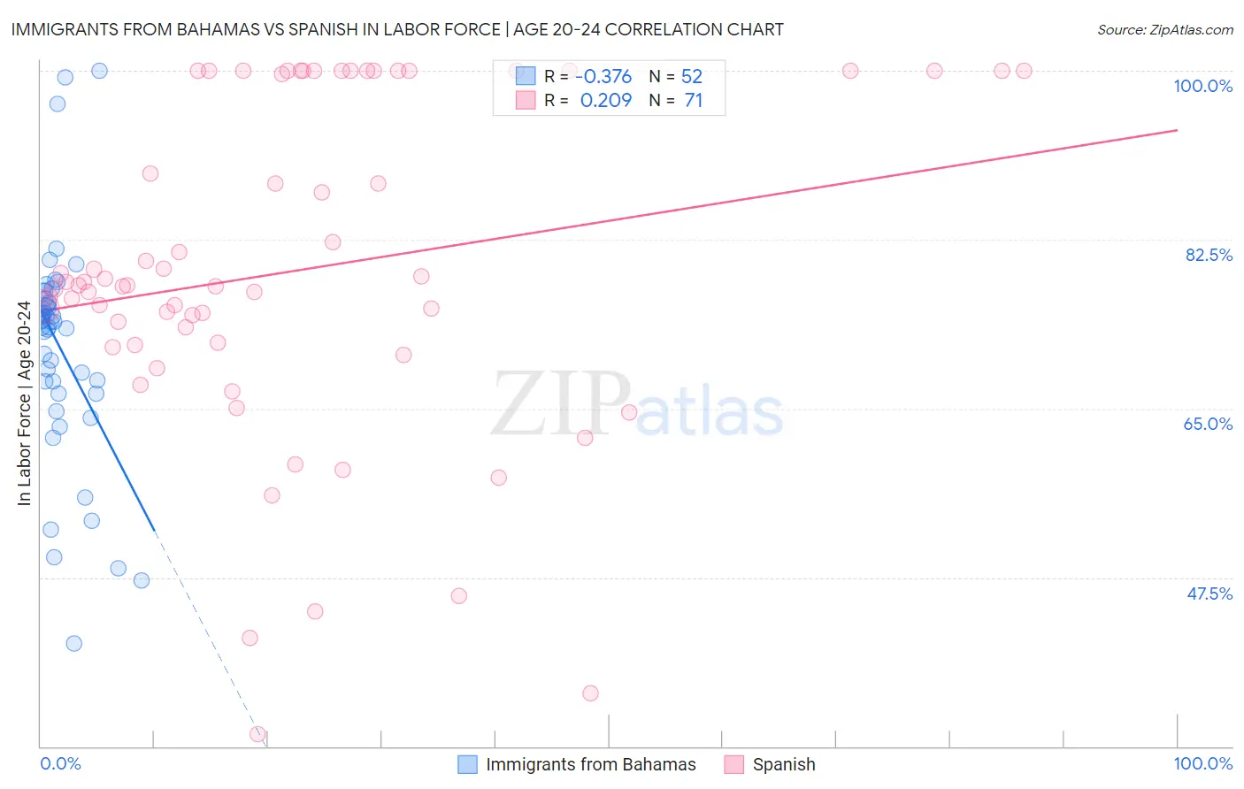 Immigrants from Bahamas vs Spanish In Labor Force | Age 20-24