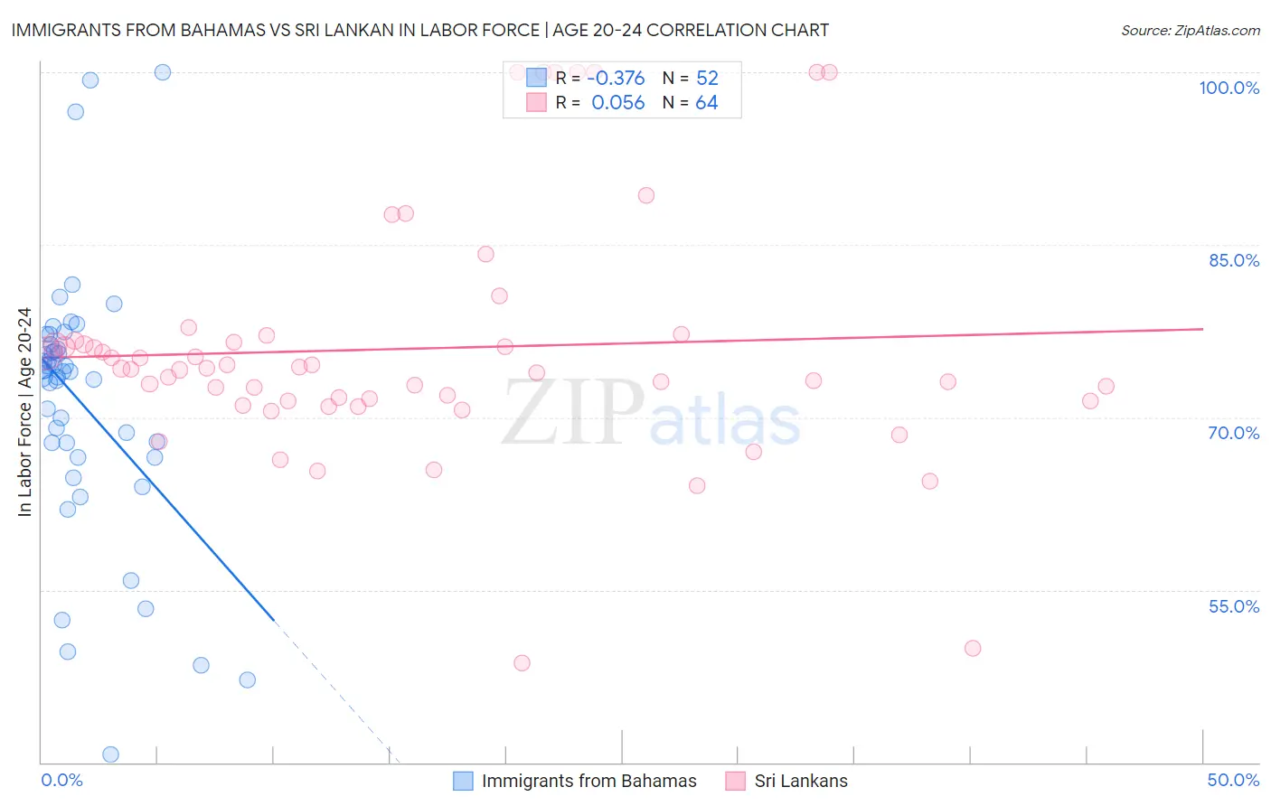 Immigrants from Bahamas vs Sri Lankan In Labor Force | Age 20-24