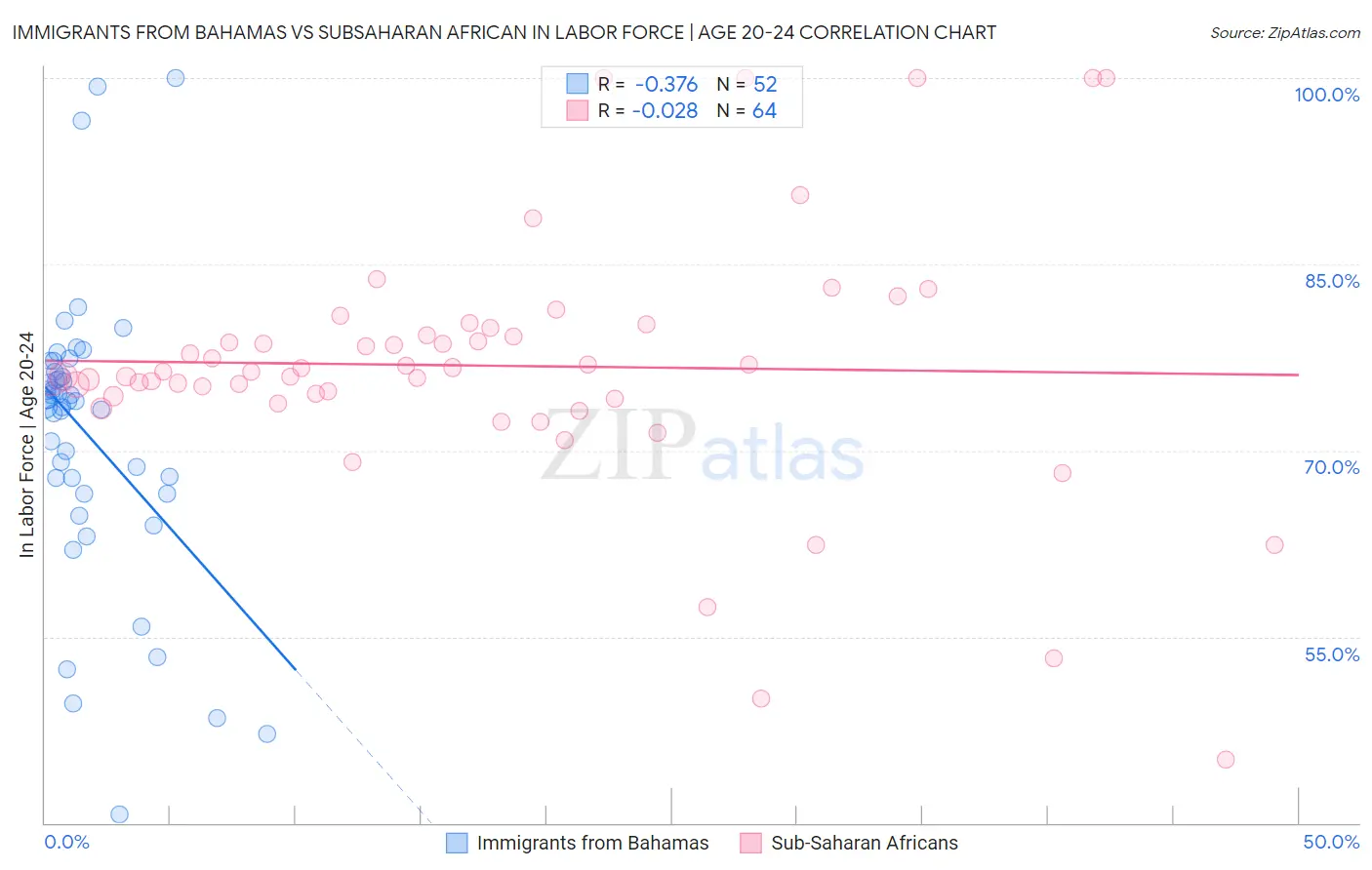 Immigrants from Bahamas vs Subsaharan African In Labor Force | Age 20-24