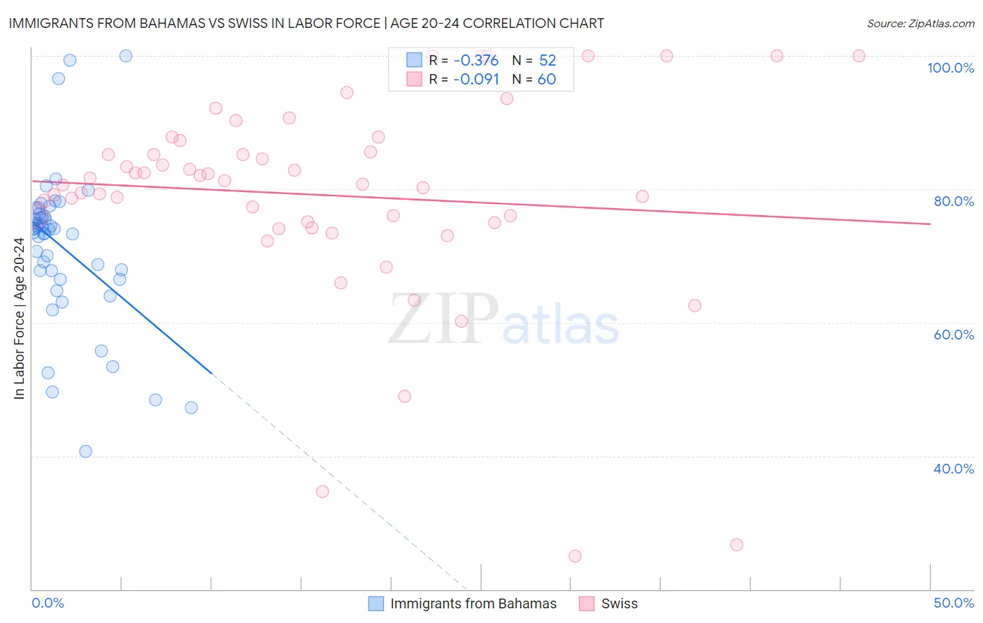 Immigrants from Bahamas vs Swiss In Labor Force | Age 20-24