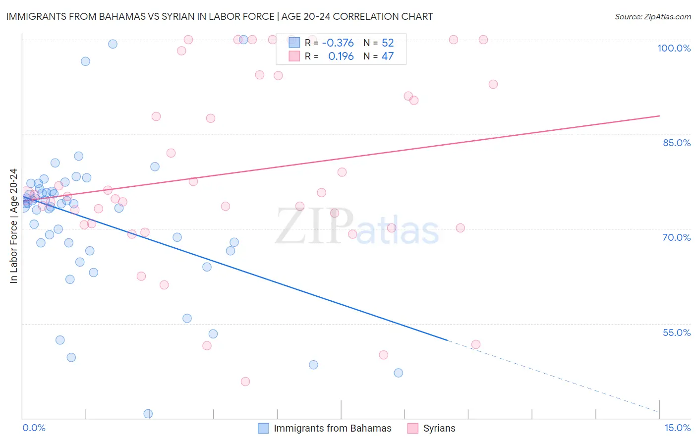 Immigrants from Bahamas vs Syrian In Labor Force | Age 20-24