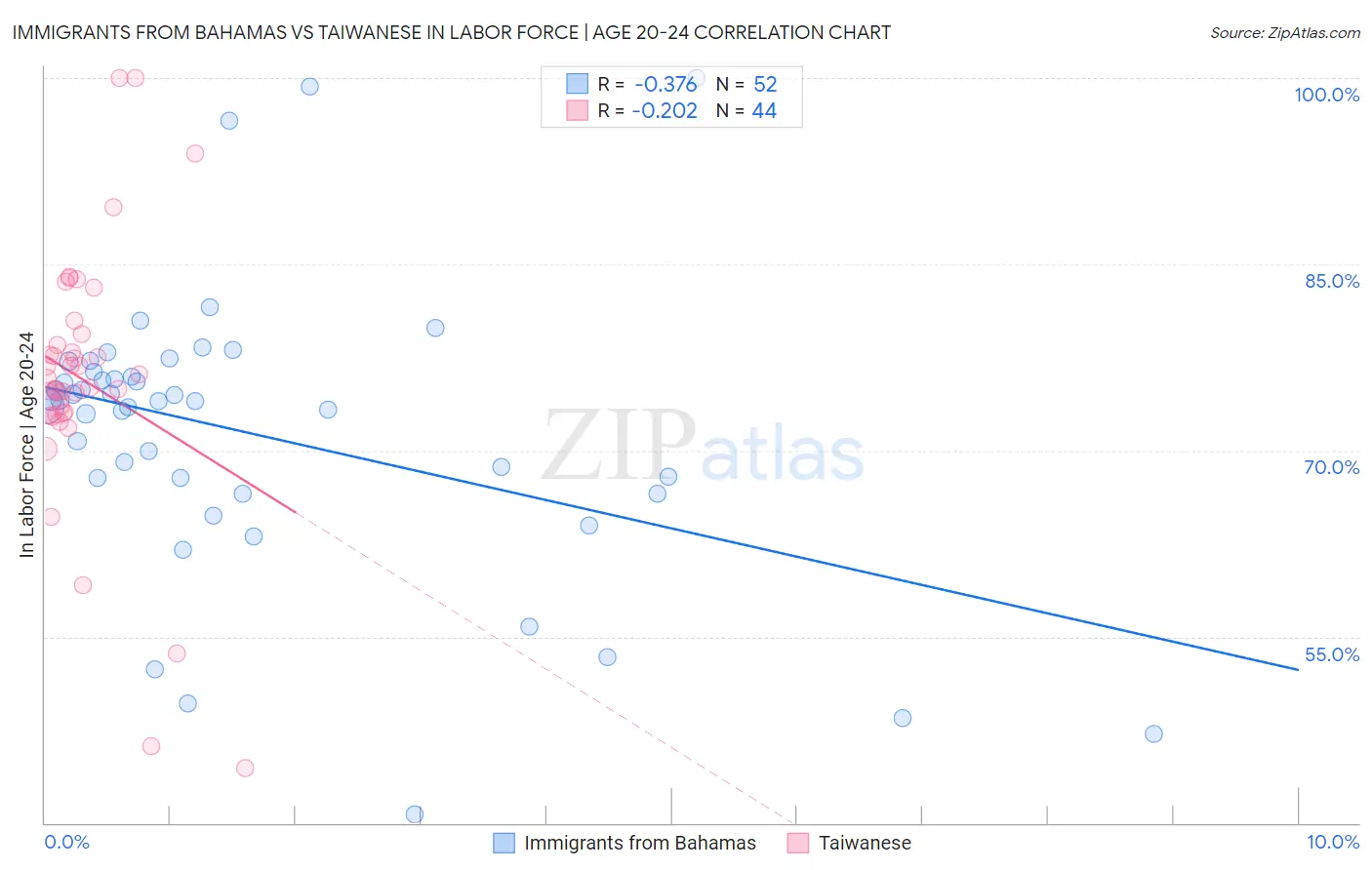 Immigrants from Bahamas vs Taiwanese In Labor Force | Age 20-24