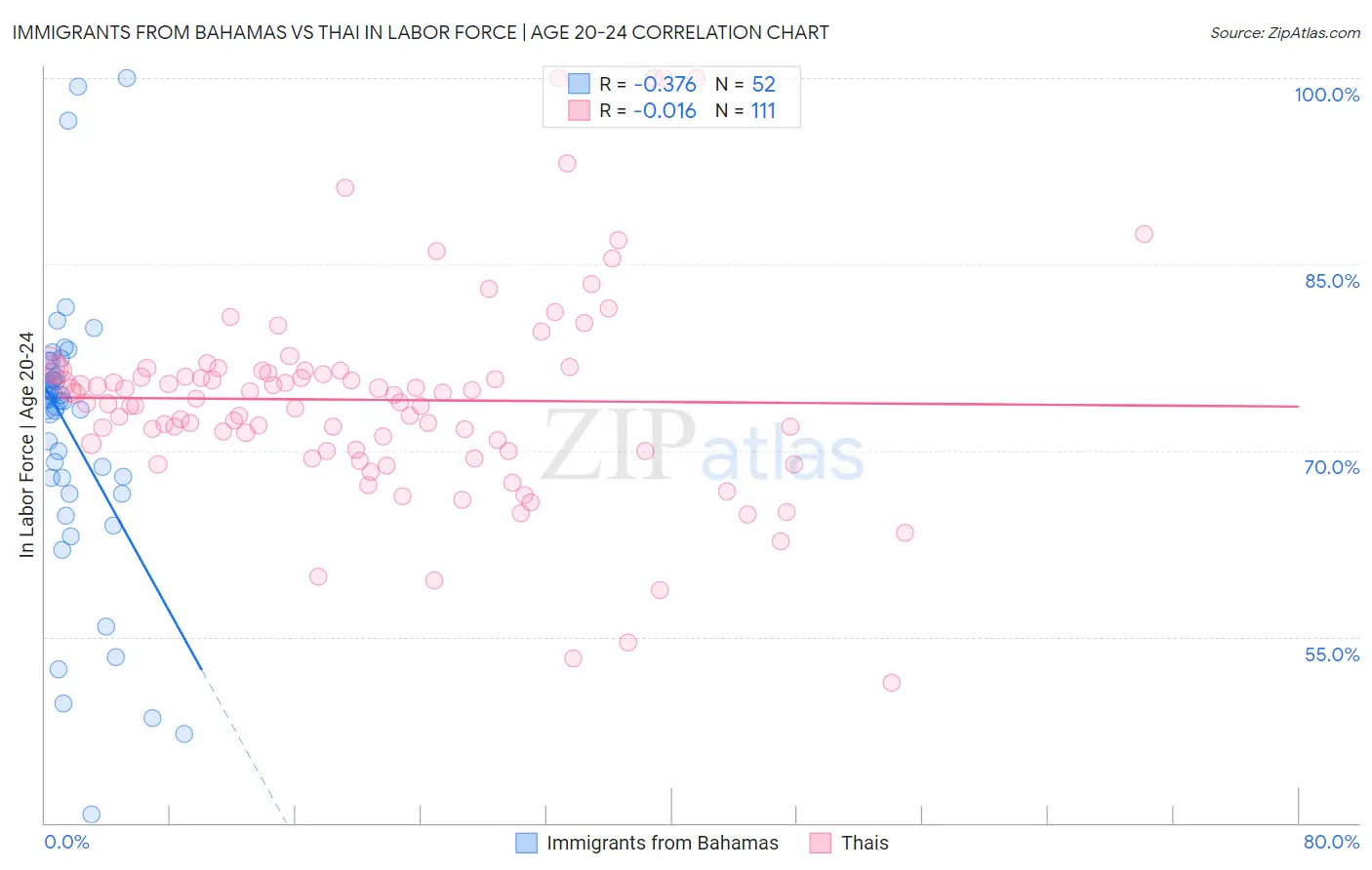 Immigrants from Bahamas vs Thai In Labor Force | Age 20-24