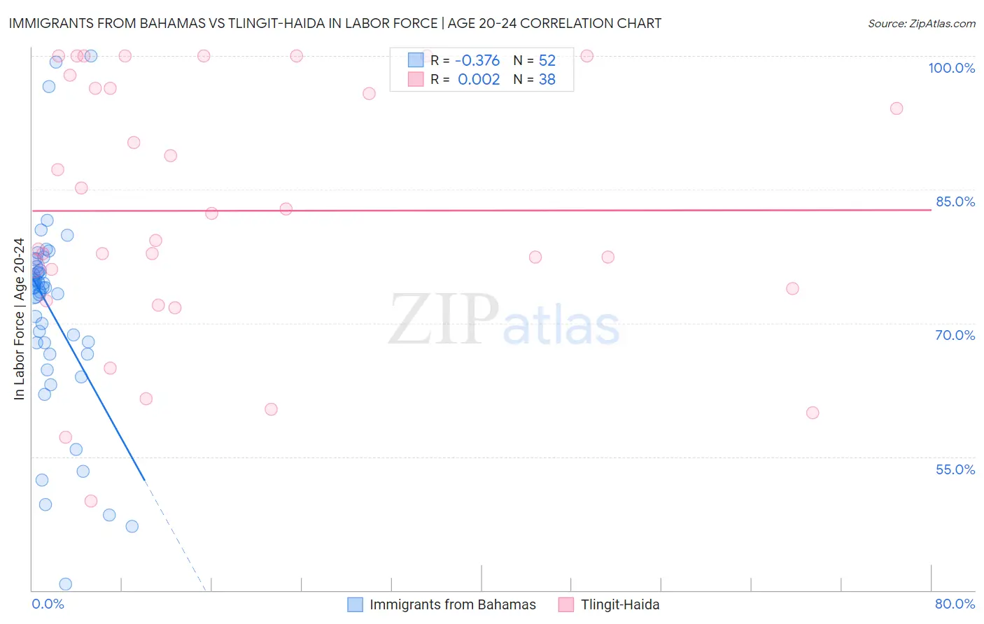 Immigrants from Bahamas vs Tlingit-Haida In Labor Force | Age 20-24